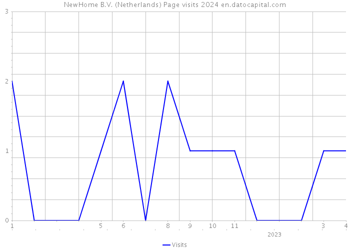 NewHome B.V. (Netherlands) Page visits 2024 