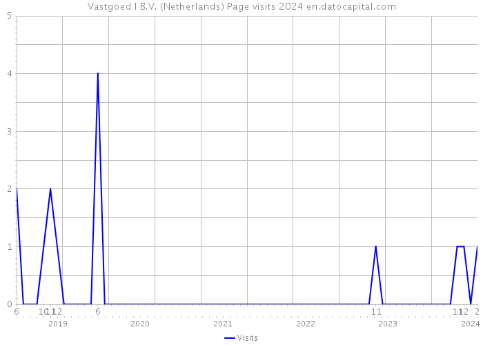 Vastgoed I B.V. (Netherlands) Page visits 2024 