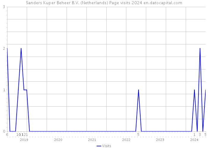 Sanders Kuper Beheer B.V. (Netherlands) Page visits 2024 