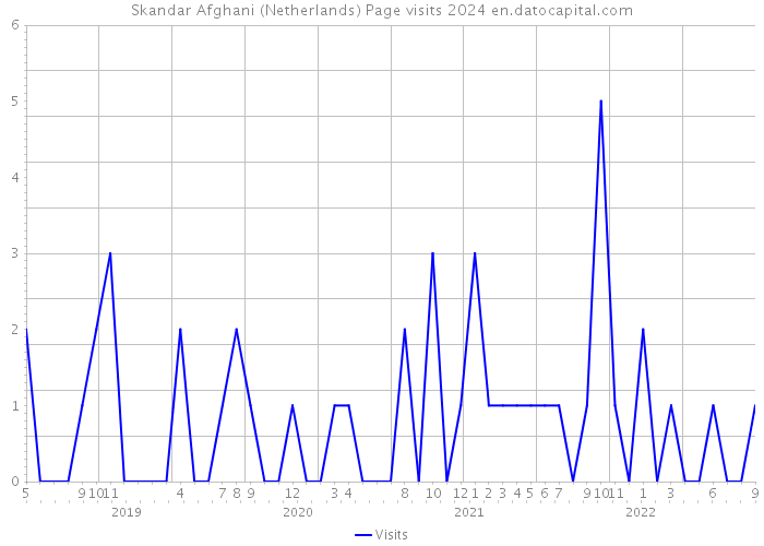 Skandar Afghani (Netherlands) Page visits 2024 