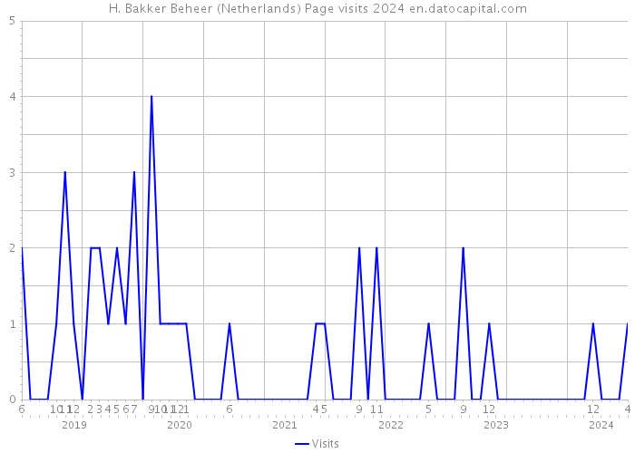 H. Bakker Beheer (Netherlands) Page visits 2024 