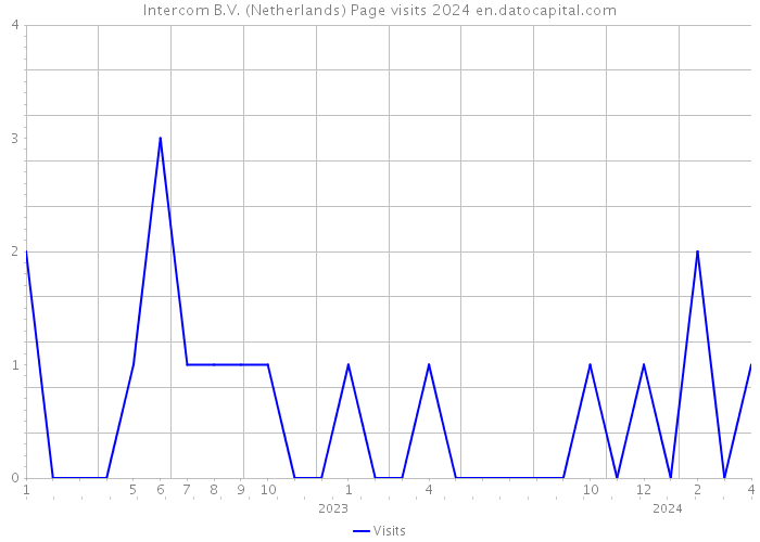 Intercom B.V. (Netherlands) Page visits 2024 