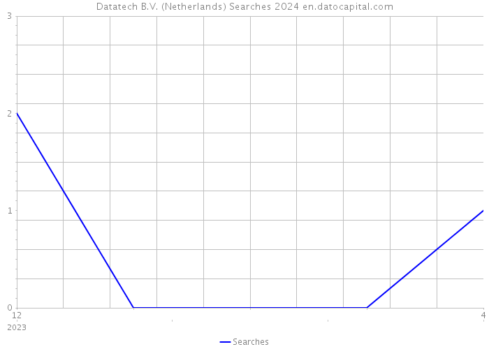 Datatech B.V. (Netherlands) Searches 2024 