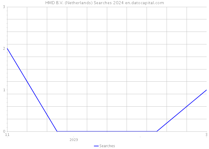 HMD B.V. (Netherlands) Searches 2024 