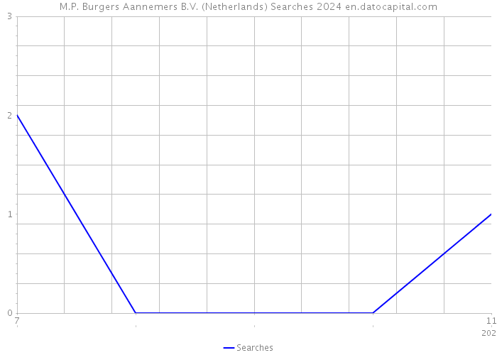 M.P. Burgers Aannemers B.V. (Netherlands) Searches 2024 