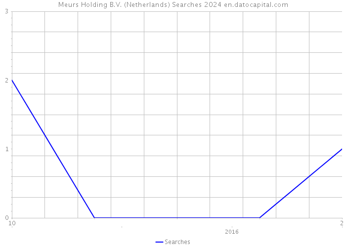 Meurs Holding B.V. (Netherlands) Searches 2024 