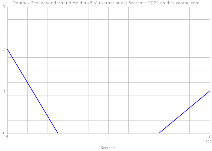 Oonincx Scheepsonderhoud Holding B.V. (Netherlands) Searches 2024 