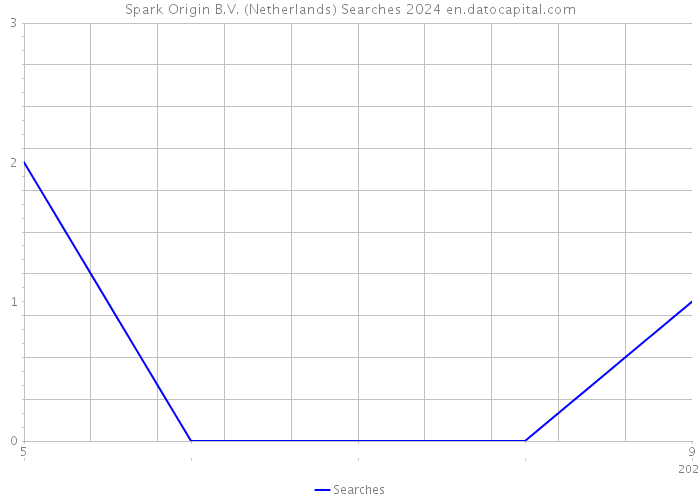 Spark Origin B.V. (Netherlands) Searches 2024 