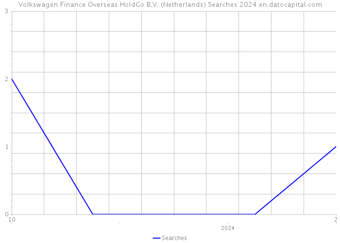 Volkswagen Finance Overseas HoldCo B.V. (Netherlands) Searches 2024 