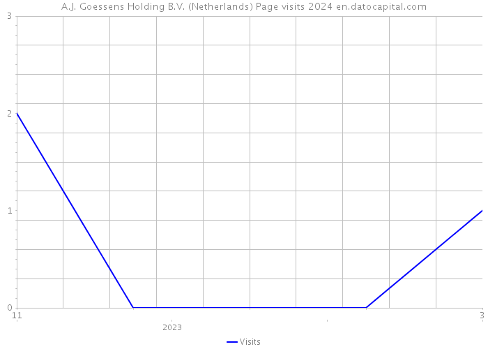 A.J. Goessens Holding B.V. (Netherlands) Page visits 2024 