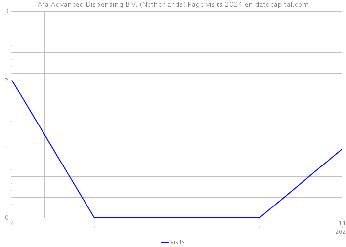 Afa Advanced Dispensing B.V. (Netherlands) Page visits 2024 