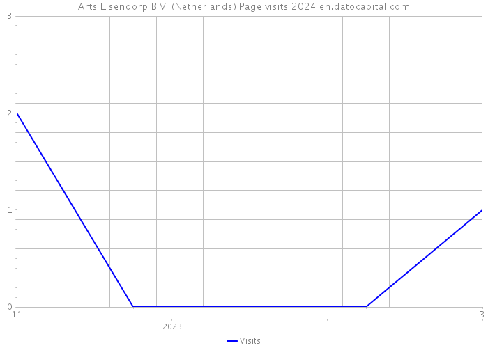Arts Elsendorp B.V. (Netherlands) Page visits 2024 