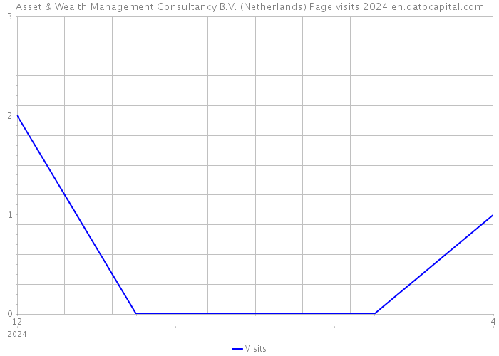 Asset & Wealth Management Consultancy B.V. (Netherlands) Page visits 2024 