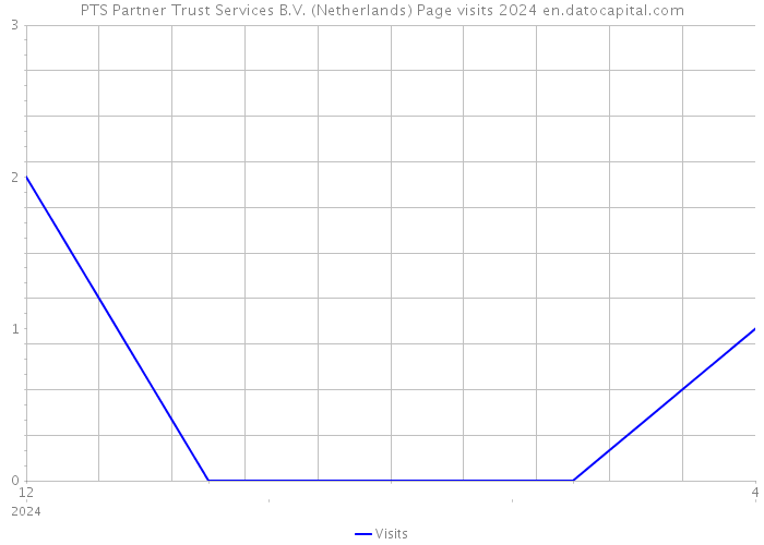 PTS Partner Trust Services B.V. (Netherlands) Page visits 2024 