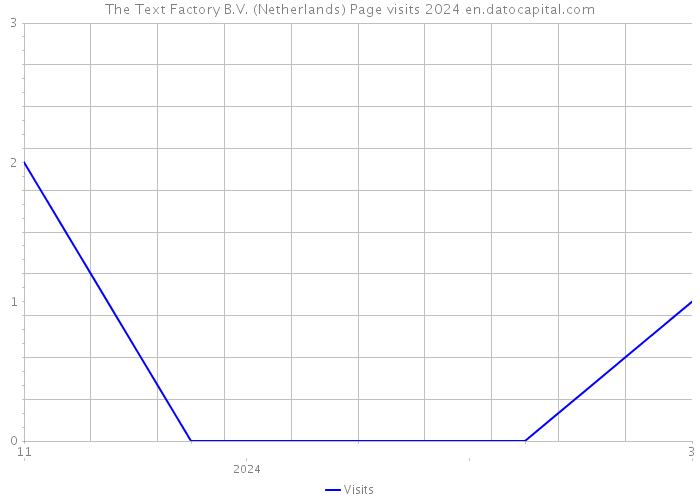 The Text Factory B.V. (Netherlands) Page visits 2024 