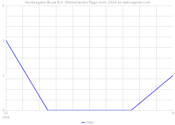 Versteegden Bouw B.V. (Netherlands) Page visits 2024 
