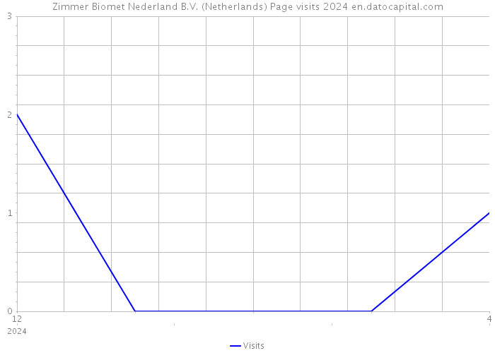 Zimmer Biomet Nederland B.V. (Netherlands) Page visits 2024 