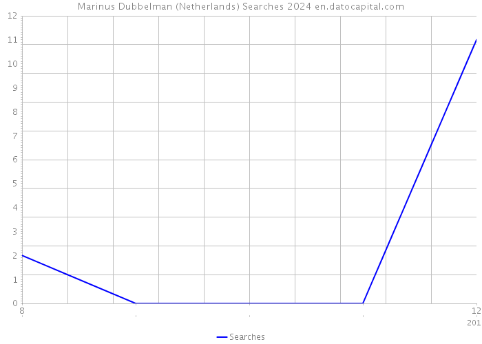 Marinus Dubbelman (Netherlands) Searches 2024 