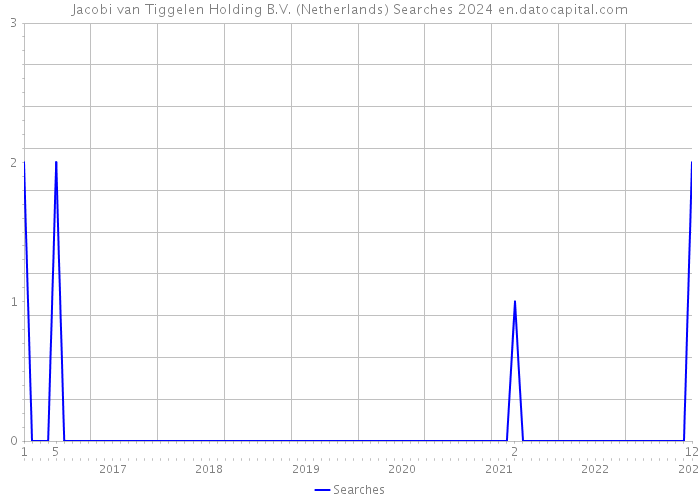 Jacobi van Tiggelen Holding B.V. (Netherlands) Searches 2024 