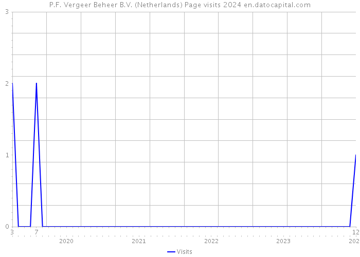 P.F. Vergeer Beheer B.V. (Netherlands) Page visits 2024 