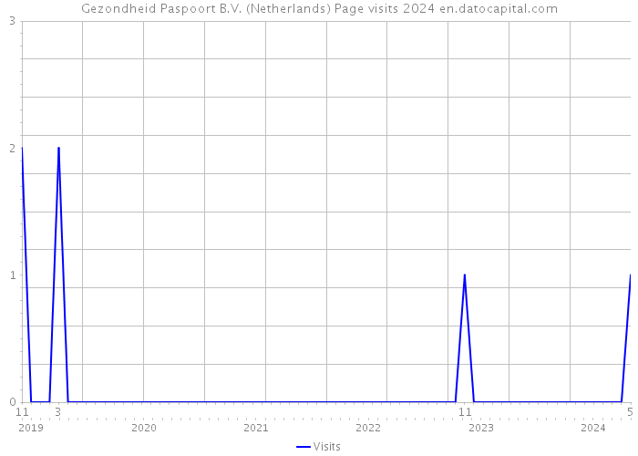 Gezondheid Paspoort B.V. (Netherlands) Page visits 2024 