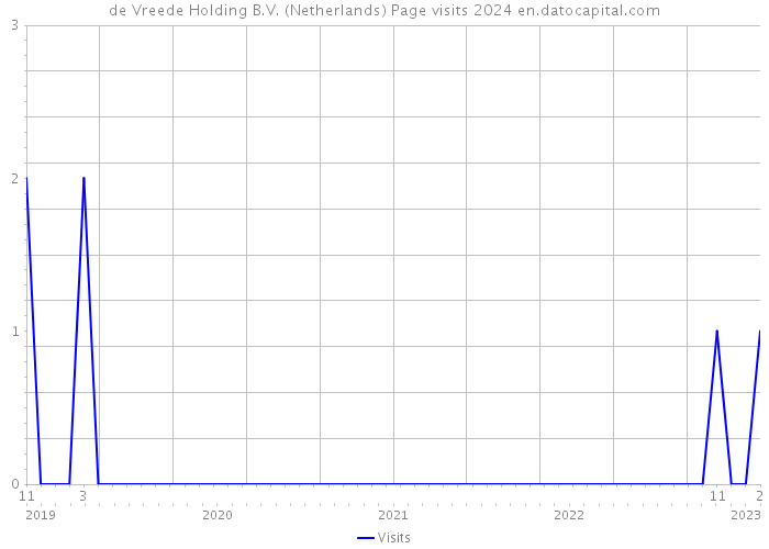 de Vreede Holding B.V. (Netherlands) Page visits 2024 