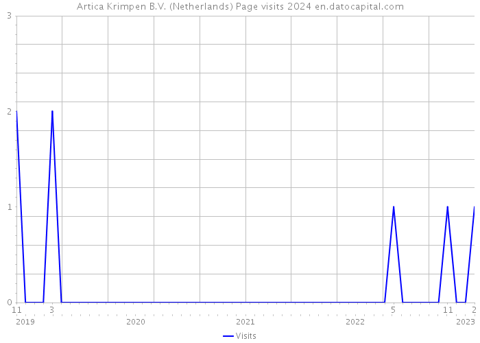 Artica Krimpen B.V. (Netherlands) Page visits 2024 