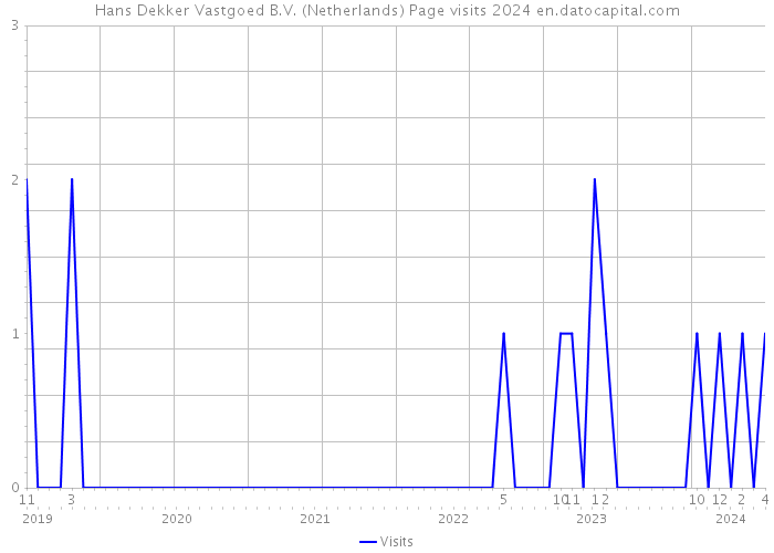 Hans Dekker Vastgoed B.V. (Netherlands) Page visits 2024 