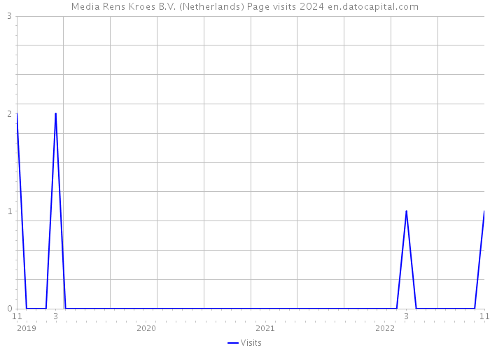 Media Rens Kroes B.V. (Netherlands) Page visits 2024 
