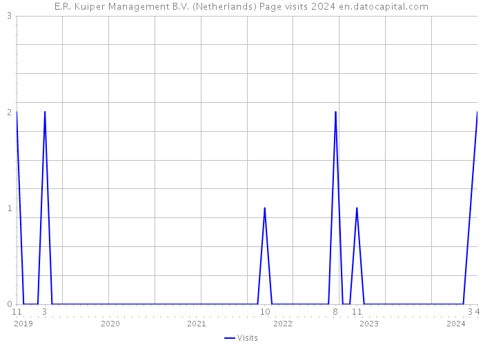 E.R. Kuiper Management B.V. (Netherlands) Page visits 2024 
