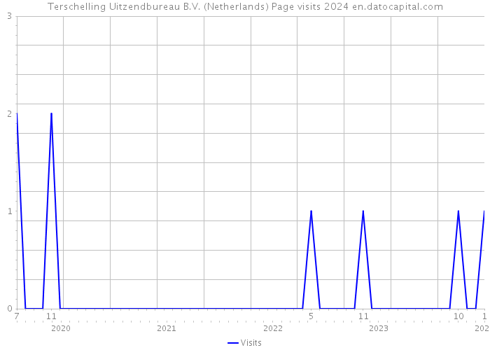 Terschelling Uitzendbureau B.V. (Netherlands) Page visits 2024 