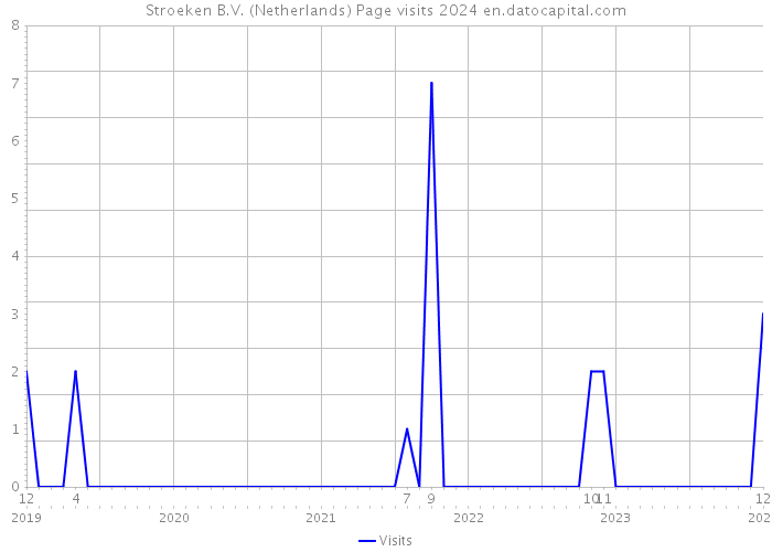 Stroeken B.V. (Netherlands) Page visits 2024 