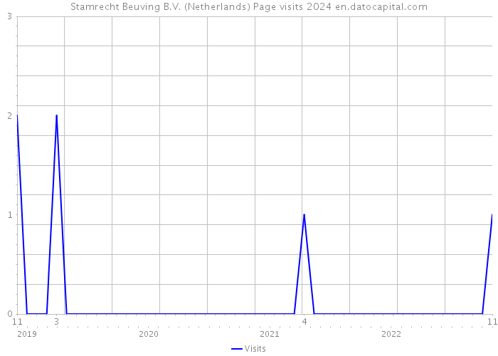 Stamrecht Beuving B.V. (Netherlands) Page visits 2024 