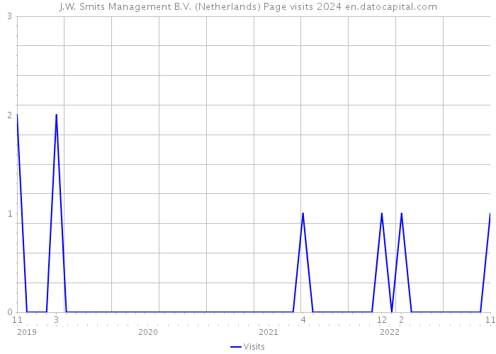 J.W. Smits Management B.V. (Netherlands) Page visits 2024 