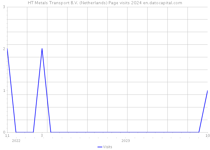 HT Metals Transport B.V. (Netherlands) Page visits 2024 