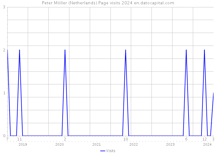 Peter Möller (Netherlands) Page visits 2024 