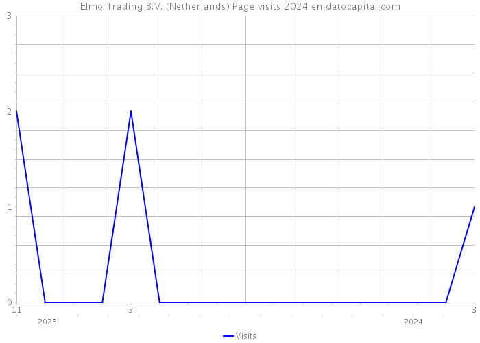Elmo Trading B.V. (Netherlands) Page visits 2024 