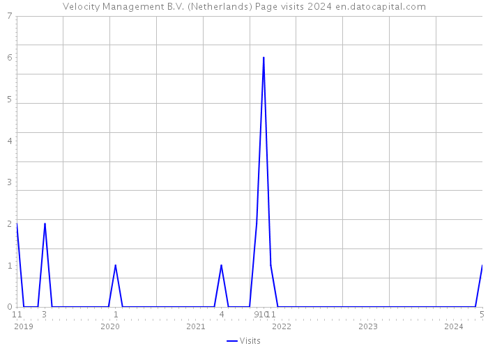 Velocity Management B.V. (Netherlands) Page visits 2024 