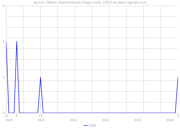 Jeroen Okken (Netherlands) Page visits 2024 