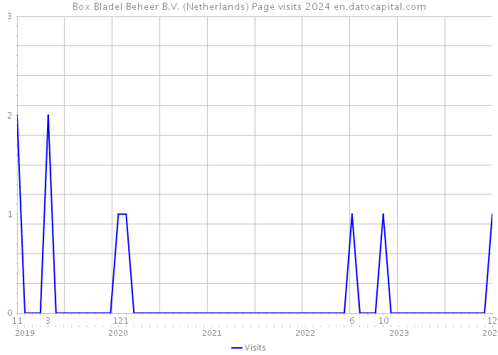 Box Bladel Beheer B.V. (Netherlands) Page visits 2024 