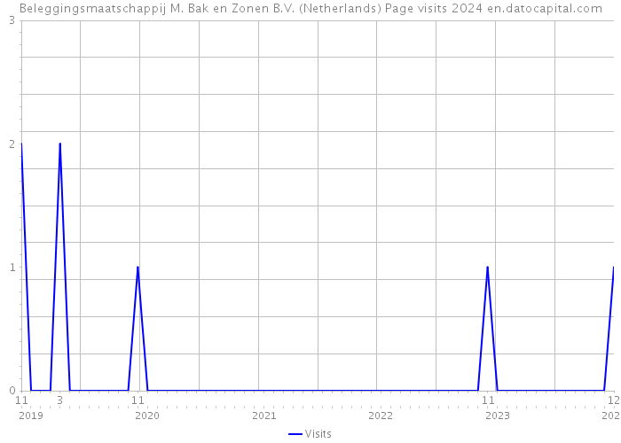 Beleggingsmaatschappij M. Bak en Zonen B.V. (Netherlands) Page visits 2024 