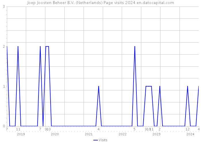 Joep Joosten Beheer B.V. (Netherlands) Page visits 2024 