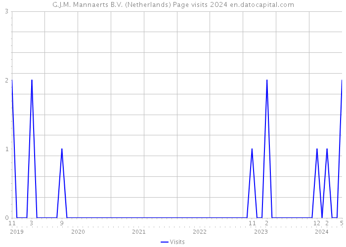 G.J.M. Mannaerts B.V. (Netherlands) Page visits 2024 