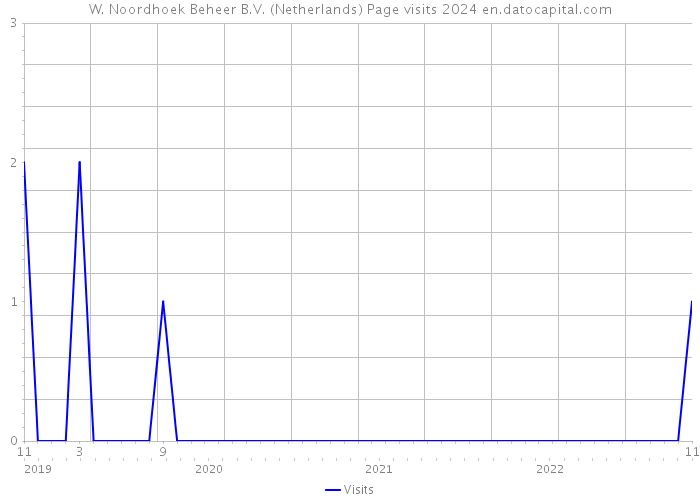 W. Noordhoek Beheer B.V. (Netherlands) Page visits 2024 