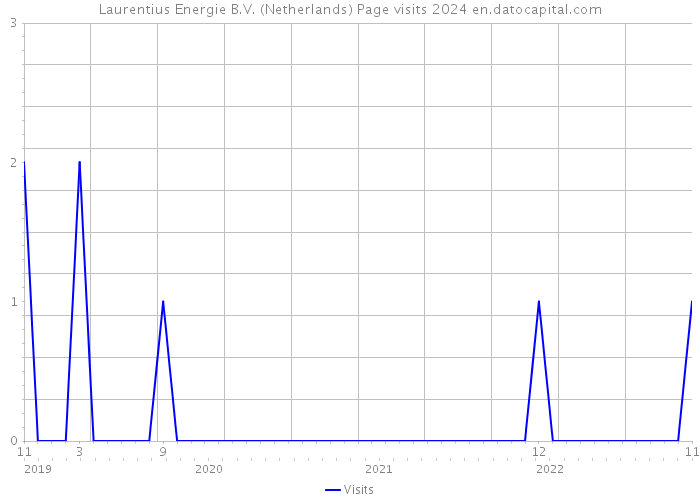 Laurentius Energie B.V. (Netherlands) Page visits 2024 