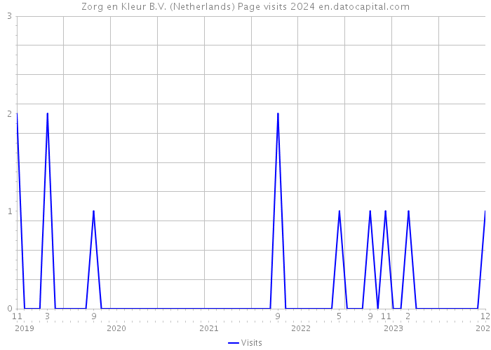 Zorg en Kleur B.V. (Netherlands) Page visits 2024 