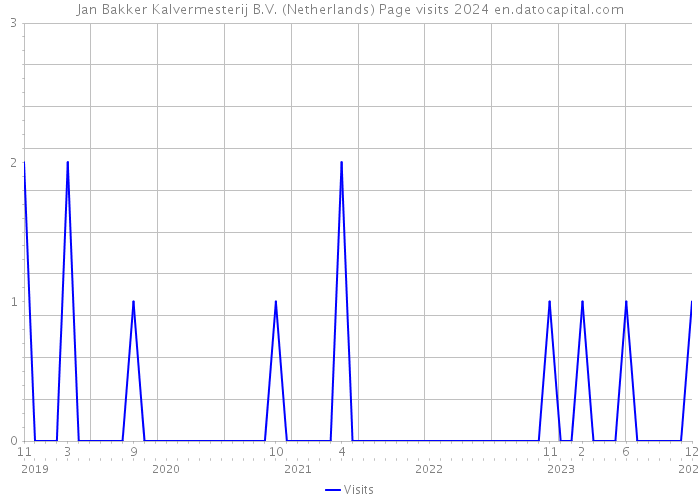 Jan Bakker Kalvermesterij B.V. (Netherlands) Page visits 2024 