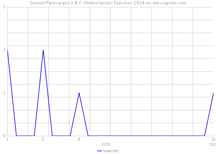 Solvest Participatie II B.V. (Netherlands) Searches 2024 