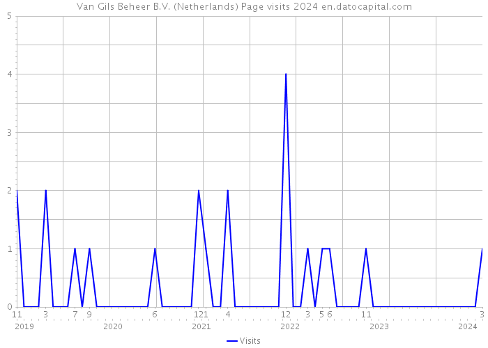 Van Gils Beheer B.V. (Netherlands) Page visits 2024 