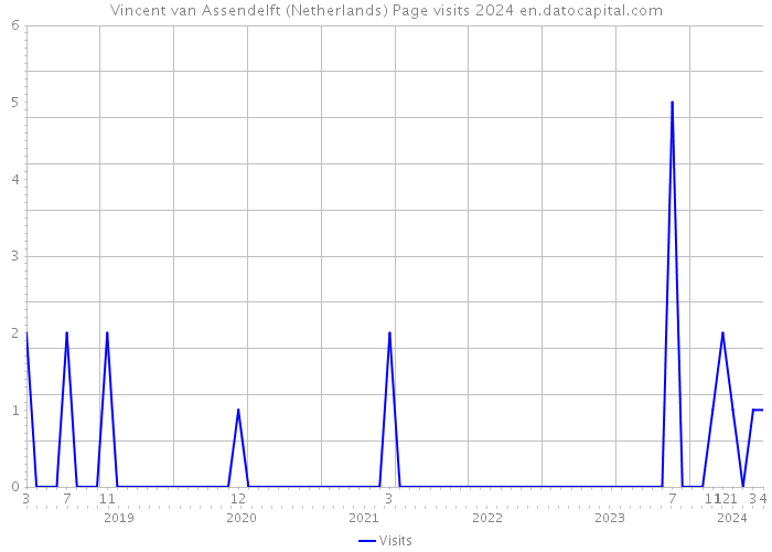 Vincent van Assendelft (Netherlands) Page visits 2024 